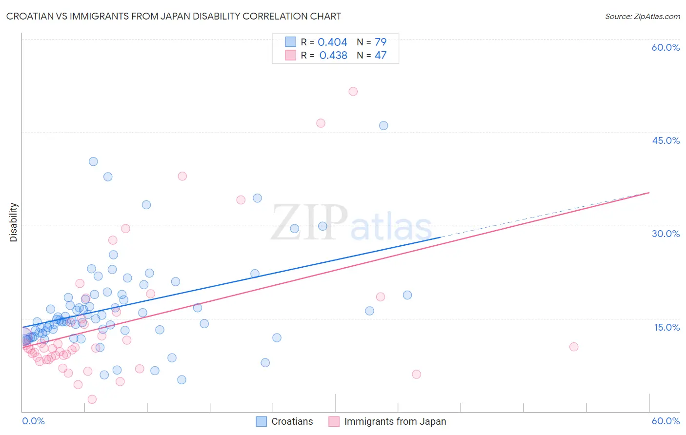 Croatian vs Immigrants from Japan Disability