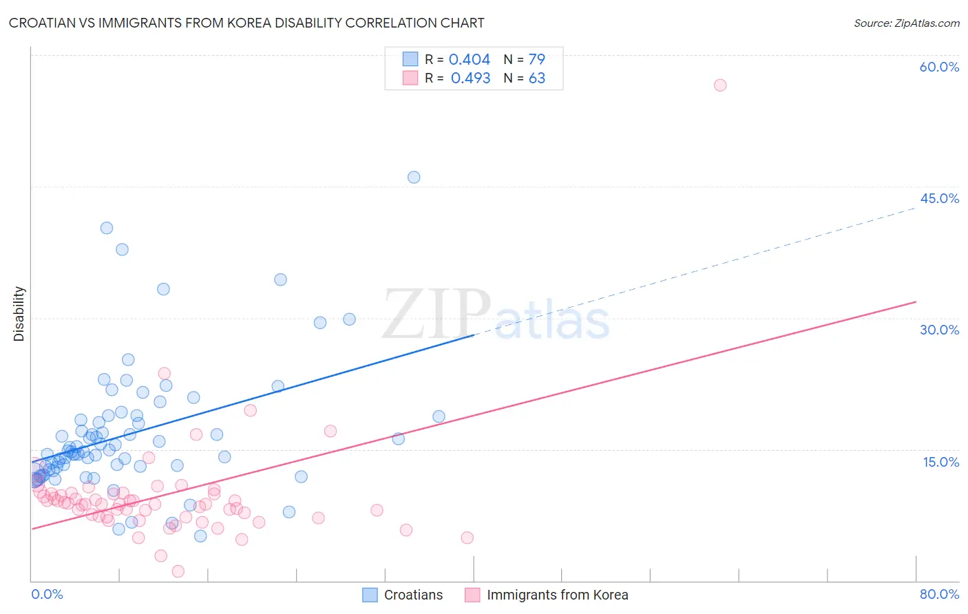 Croatian vs Immigrants from Korea Disability