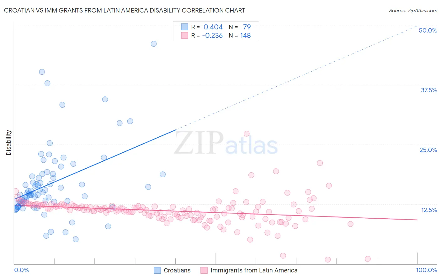 Croatian vs Immigrants from Latin America Disability