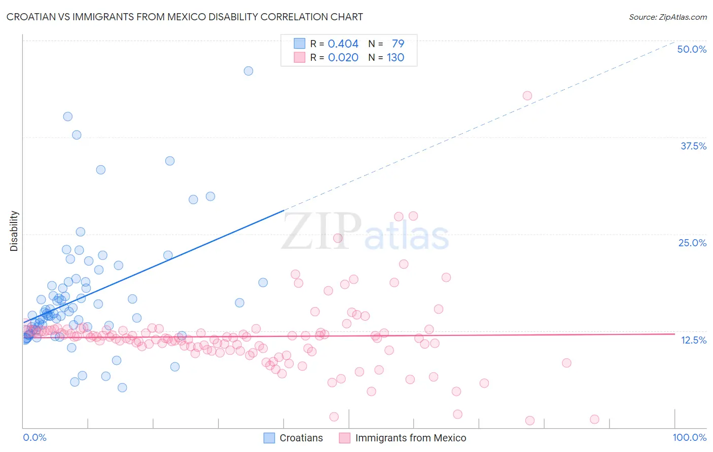 Croatian vs Immigrants from Mexico Disability