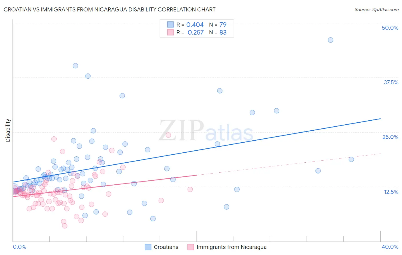 Croatian vs Immigrants from Nicaragua Disability