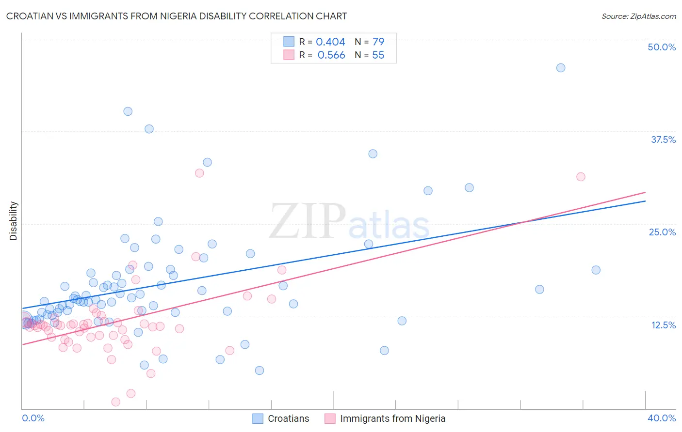 Croatian vs Immigrants from Nigeria Disability