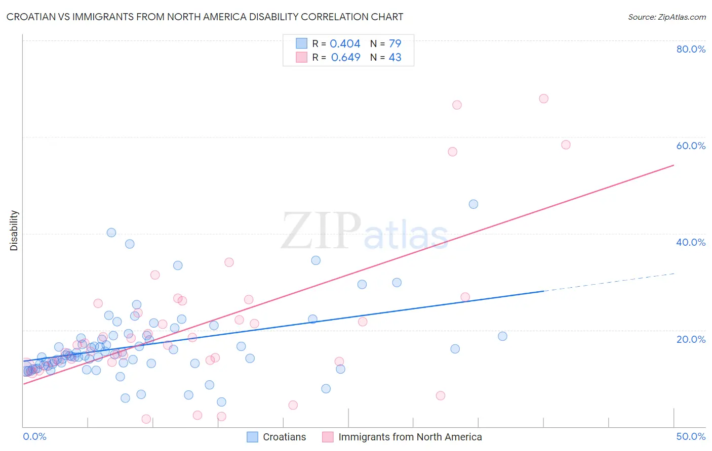 Croatian vs Immigrants from North America Disability