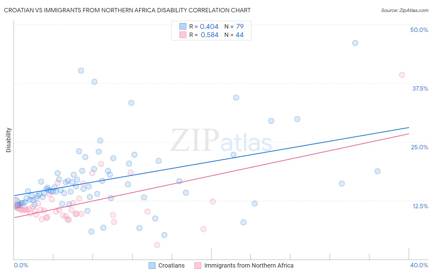 Croatian vs Immigrants from Northern Africa Disability