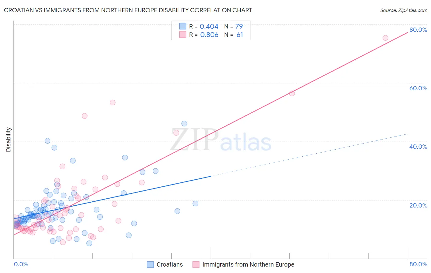Croatian vs Immigrants from Northern Europe Disability