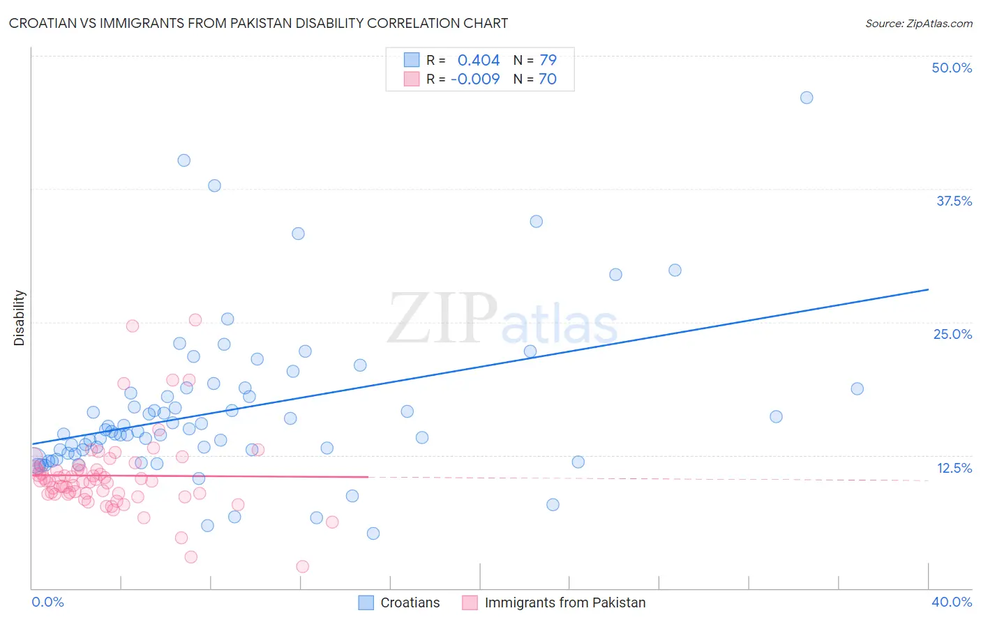 Croatian vs Immigrants from Pakistan Disability