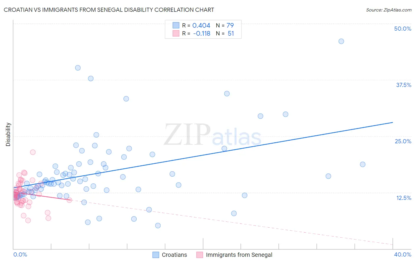 Croatian vs Immigrants from Senegal Disability