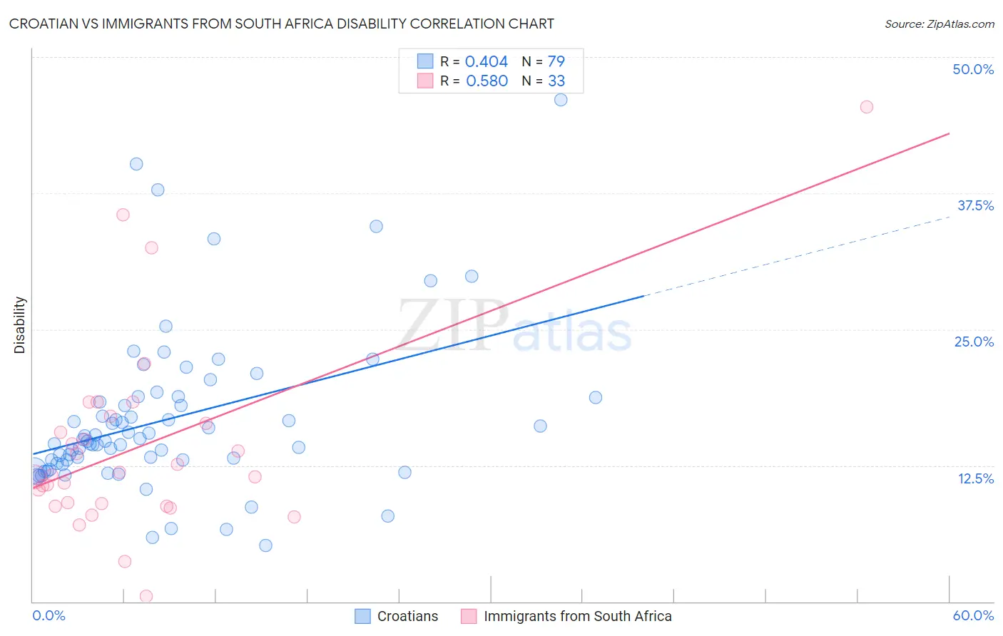 Croatian vs Immigrants from South Africa Disability