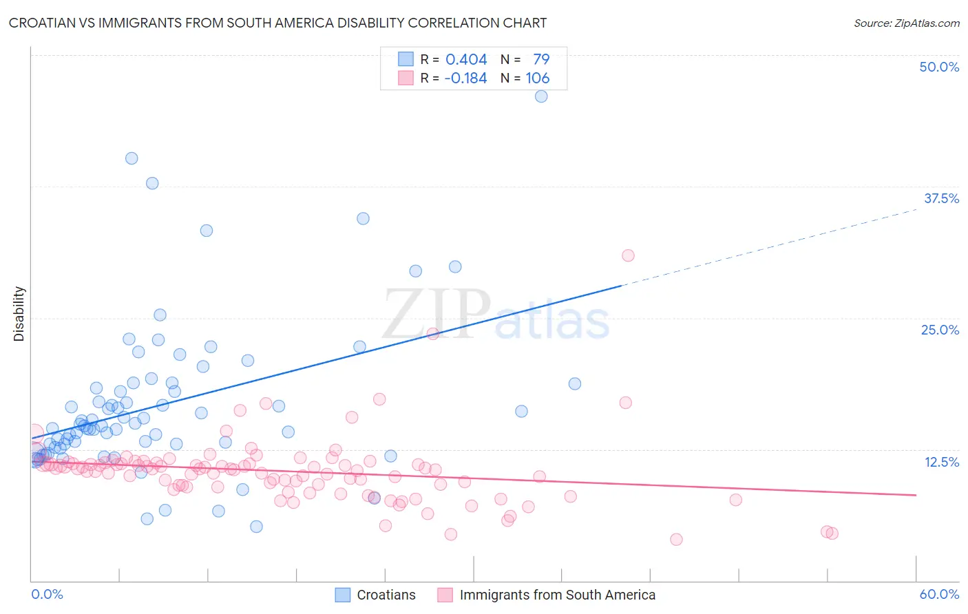 Croatian vs Immigrants from South America Disability