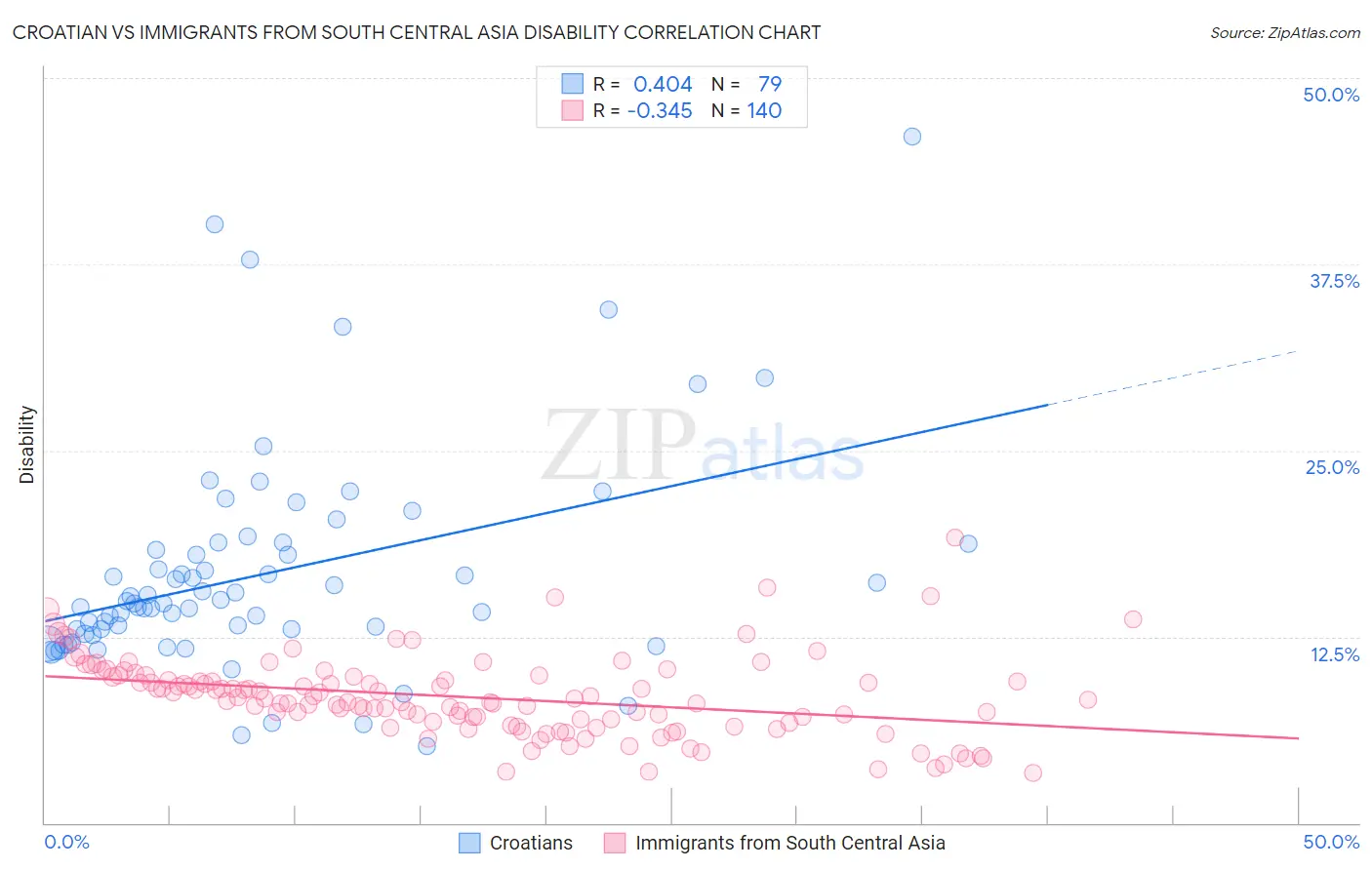 Croatian vs Immigrants from South Central Asia Disability