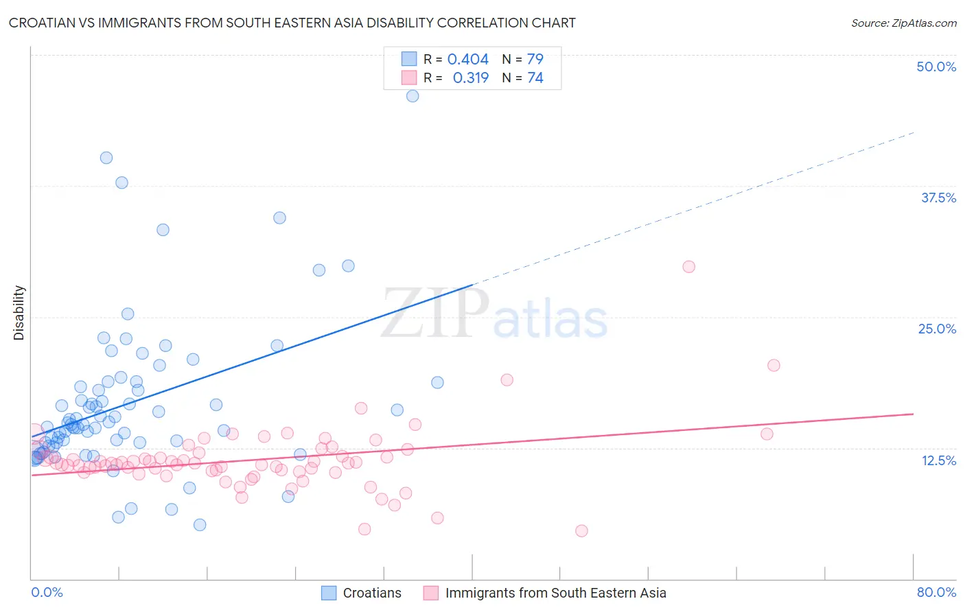 Croatian vs Immigrants from South Eastern Asia Disability