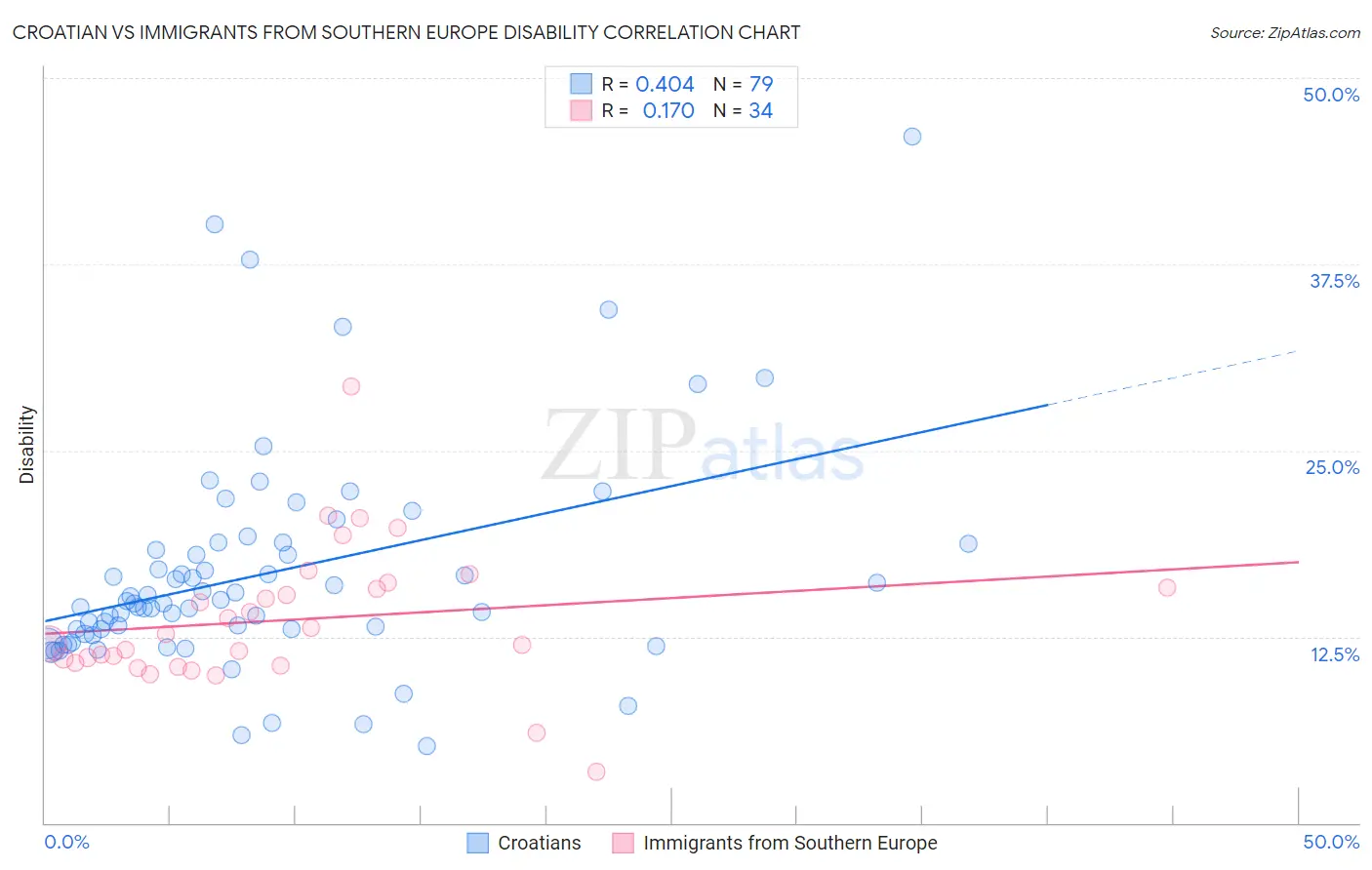 Croatian vs Immigrants from Southern Europe Disability