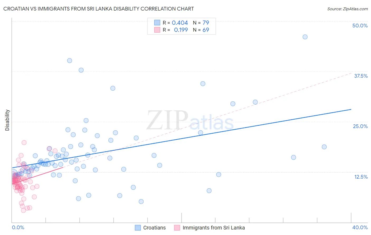 Croatian vs Immigrants from Sri Lanka Disability