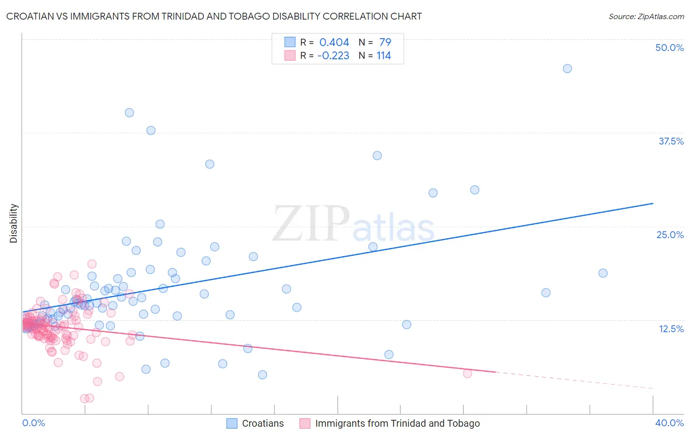 Croatian vs Immigrants from Trinidad and Tobago Disability