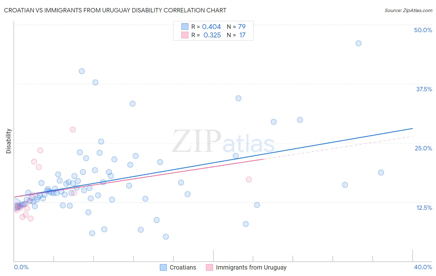 Croatian vs Immigrants from Uruguay Disability