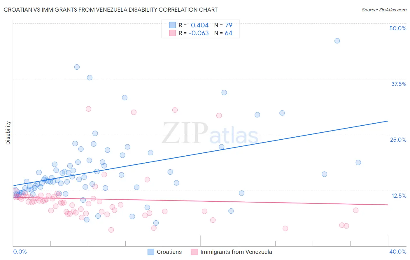 Croatian vs Immigrants from Venezuela Disability