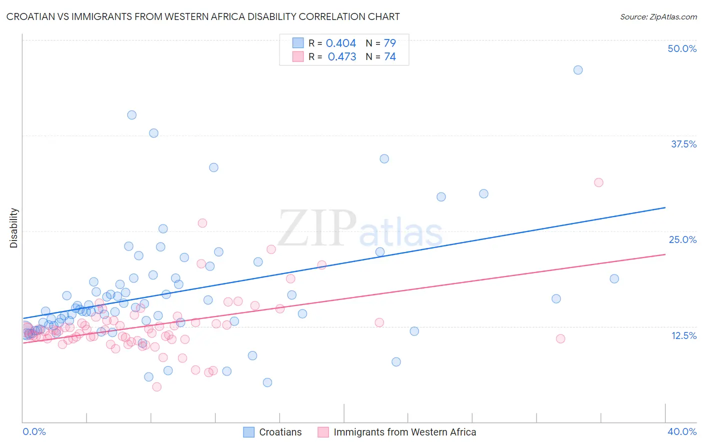 Croatian vs Immigrants from Western Africa Disability