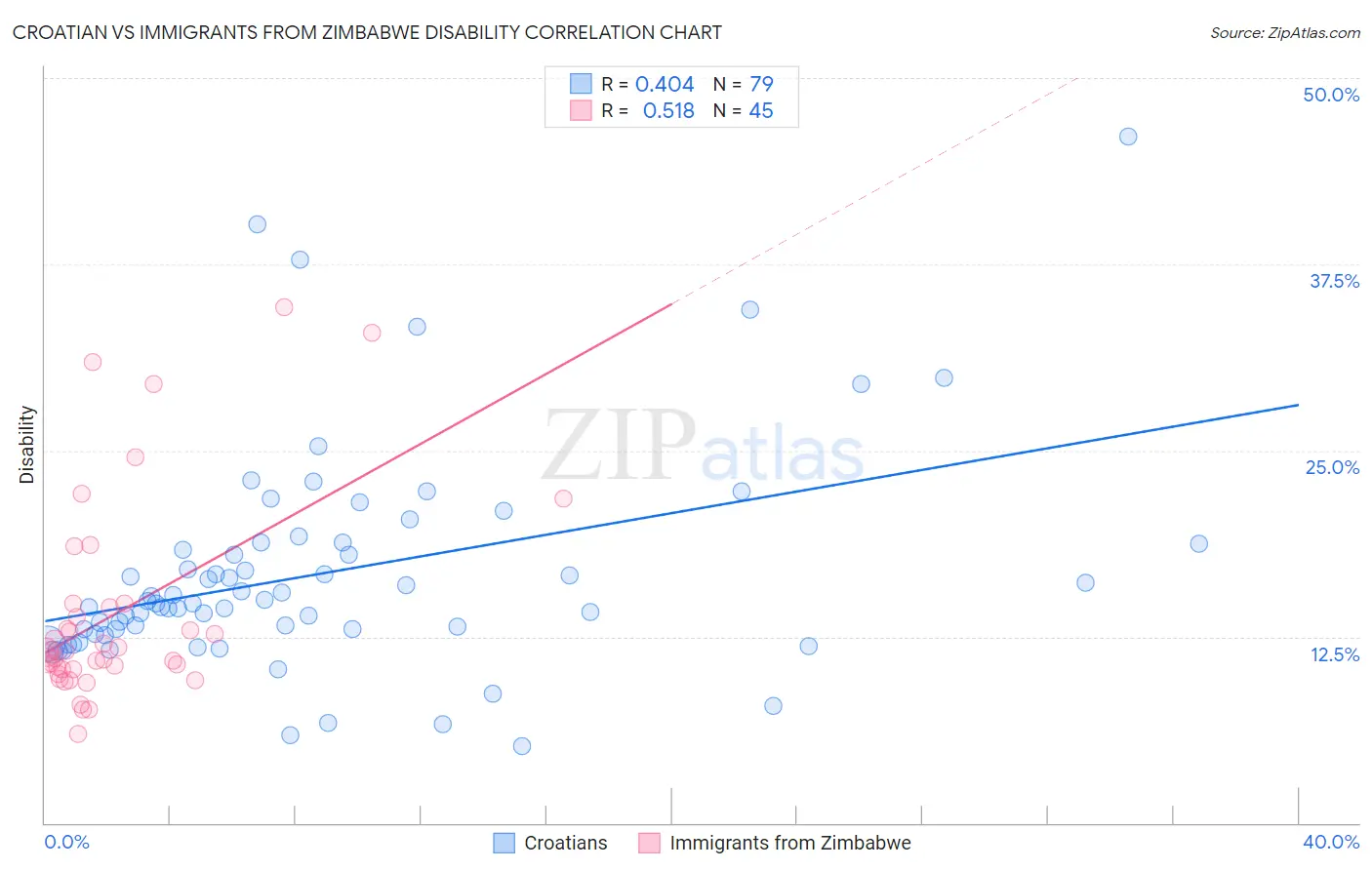Croatian vs Immigrants from Zimbabwe Disability