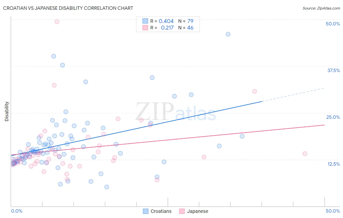 Croatian vs Japanese Disability