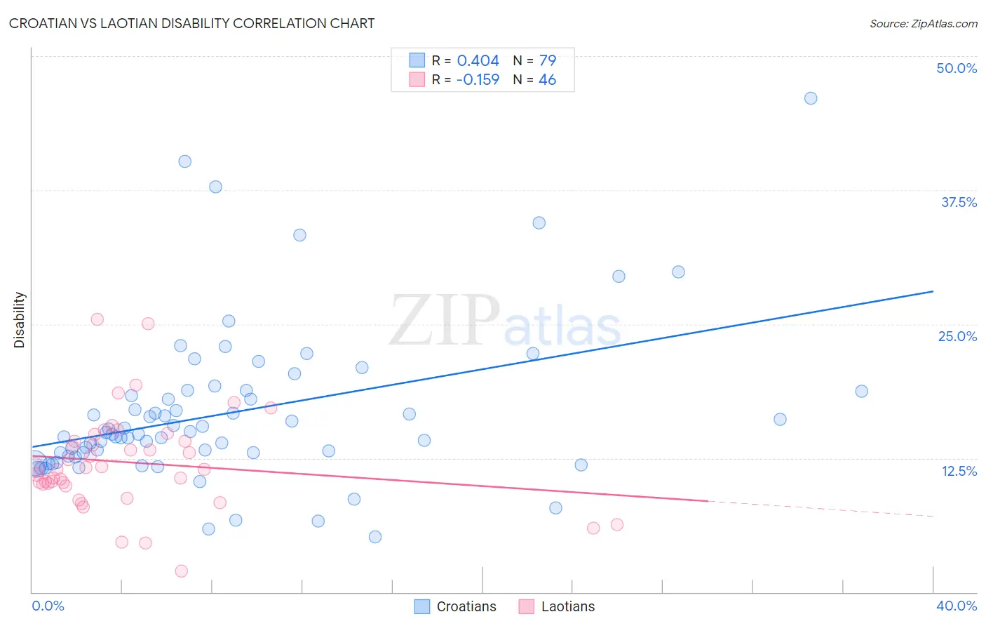Croatian vs Laotian Disability