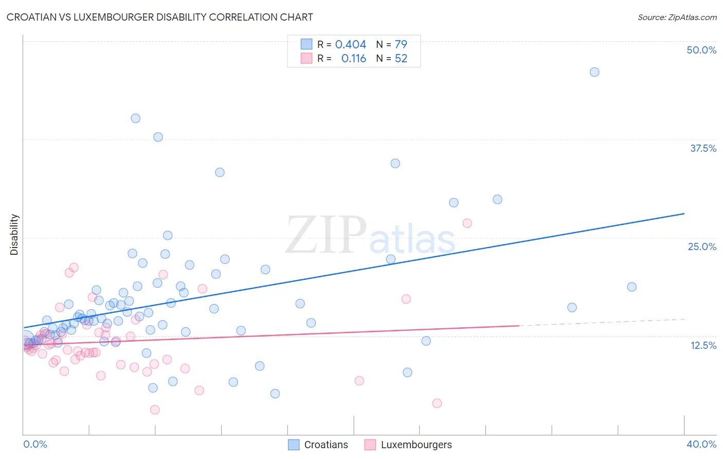 Croatian vs Luxembourger Disability