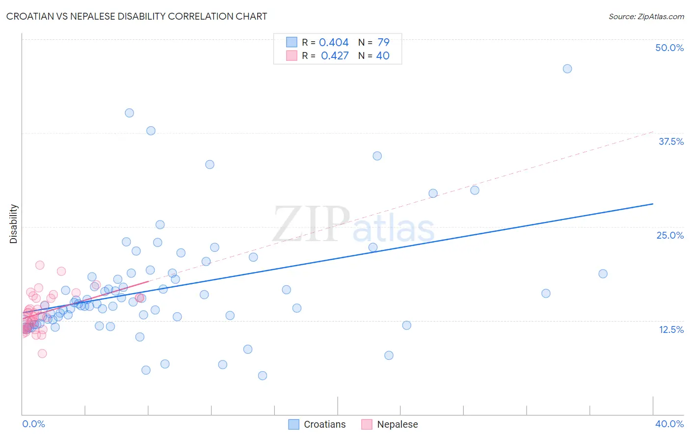Croatian vs Nepalese Disability