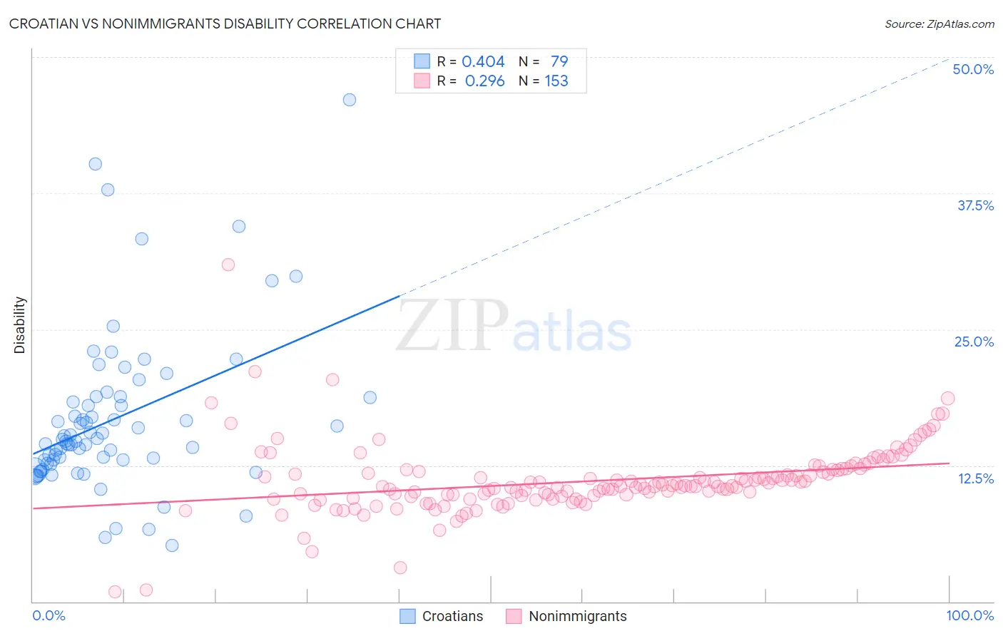 Croatian vs Nonimmigrants Disability