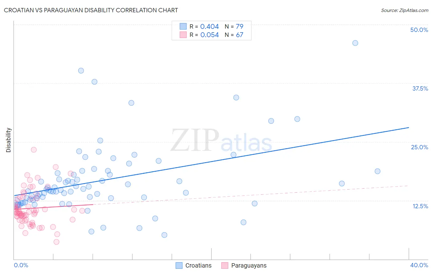 Croatian vs Paraguayan Disability