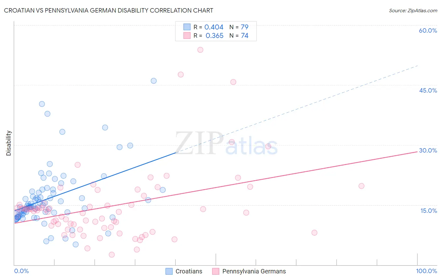 Croatian vs Pennsylvania German Disability
