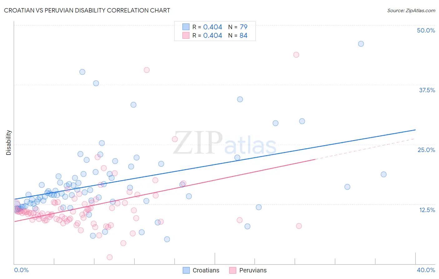 Croatian vs Peruvian Disability