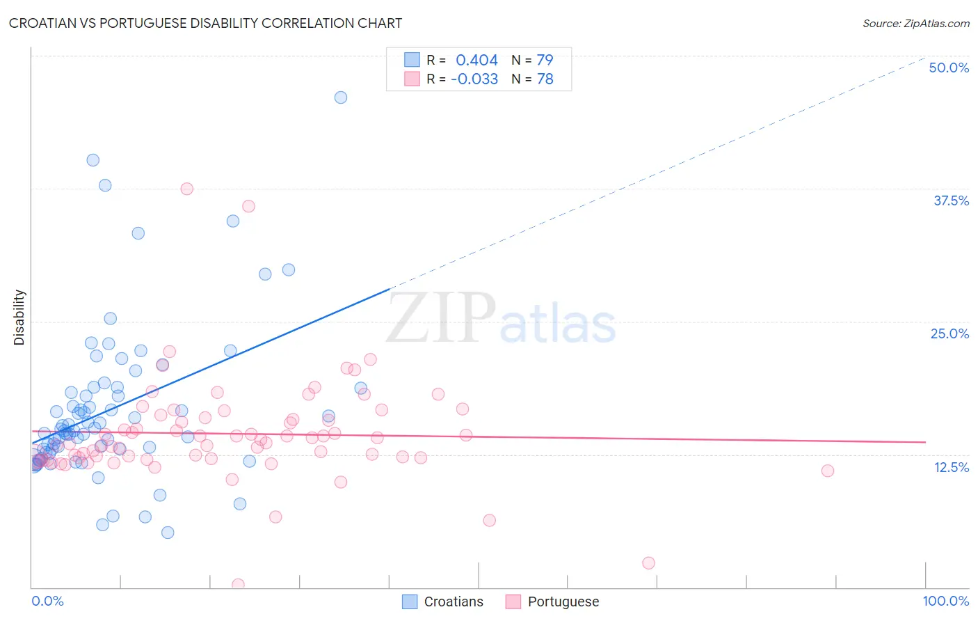 Croatian vs Portuguese Disability