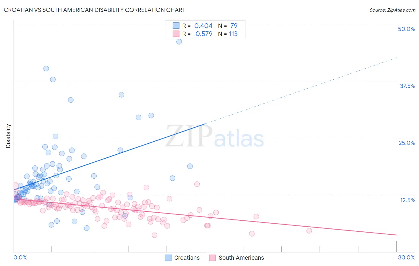 Croatian vs South American Disability