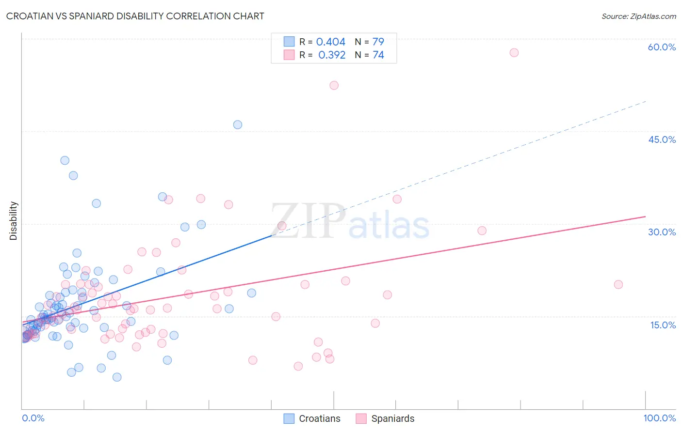 Croatian vs Spaniard Disability