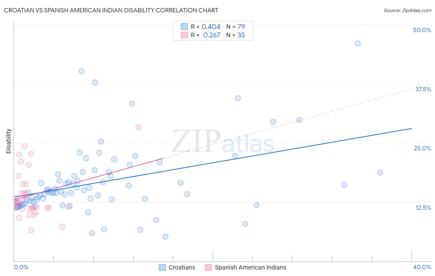 Croatian vs Spanish American Indian Disability