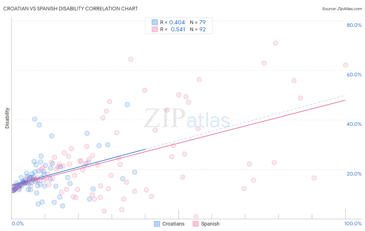 Croatian vs Spanish Disability