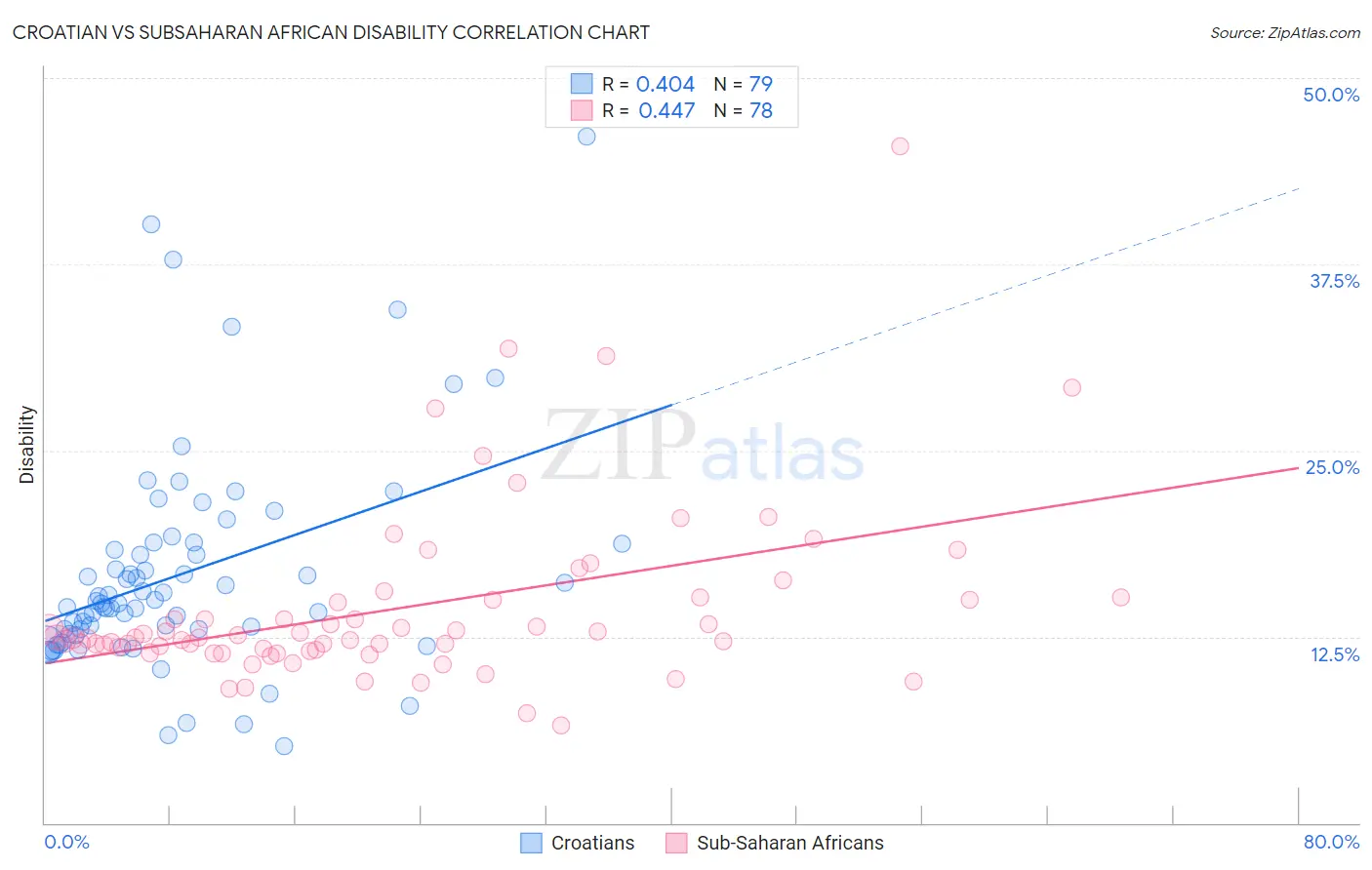 Croatian vs Subsaharan African Disability