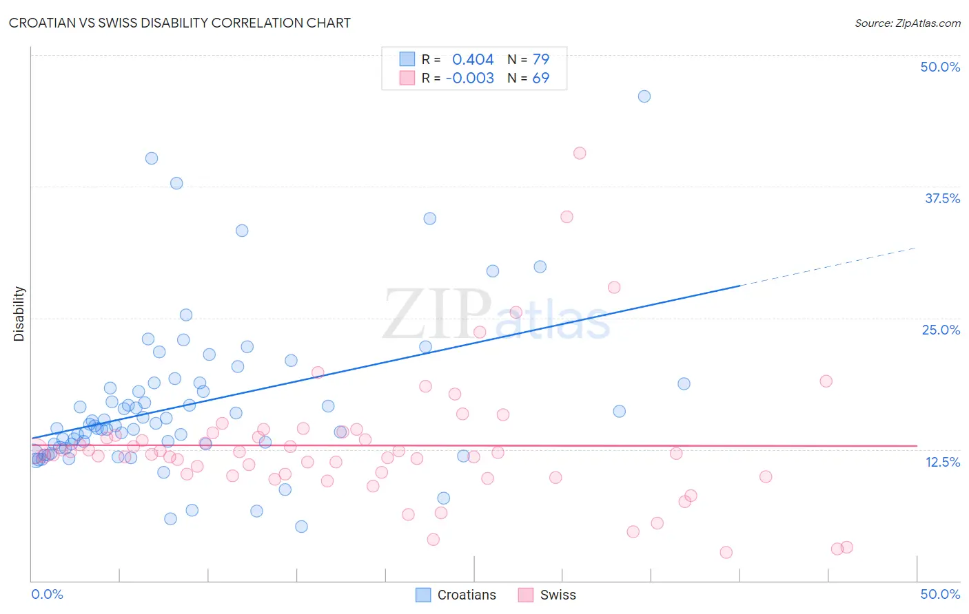 Croatian vs Swiss Disability