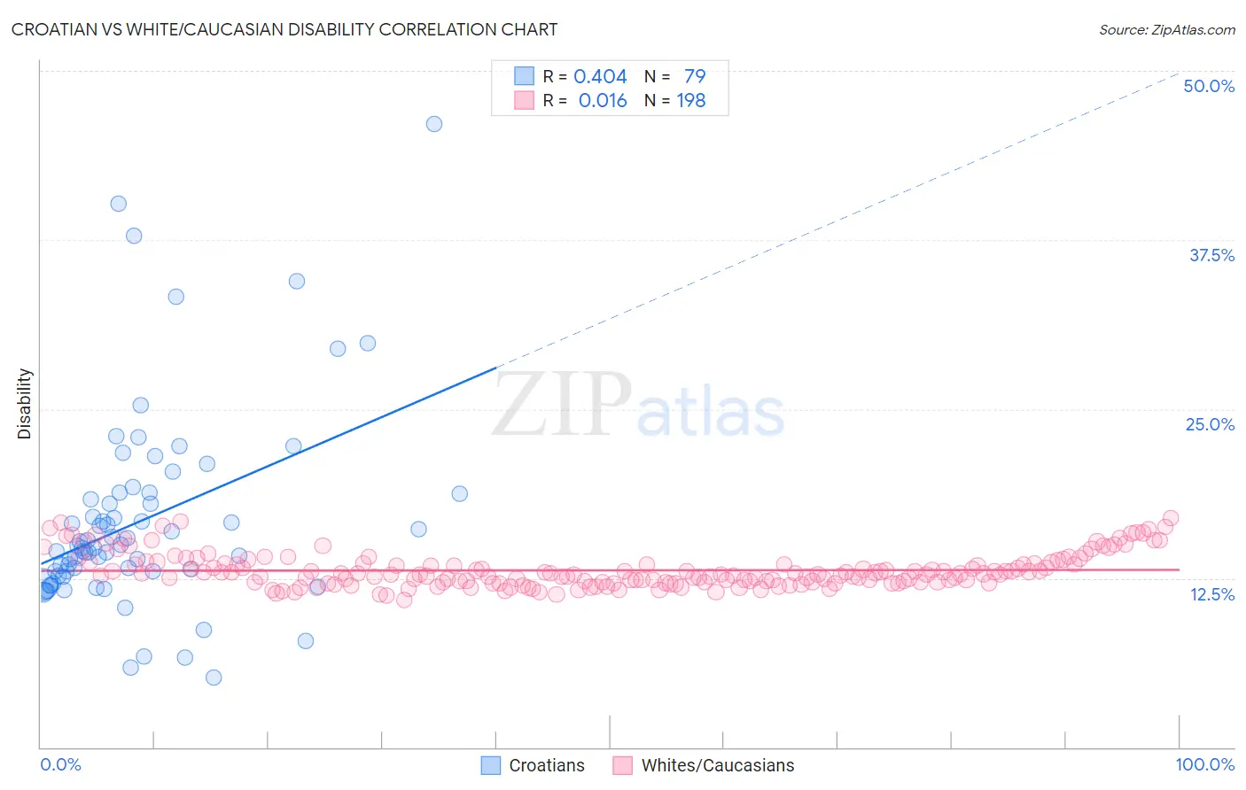 Croatian vs White/Caucasian Disability