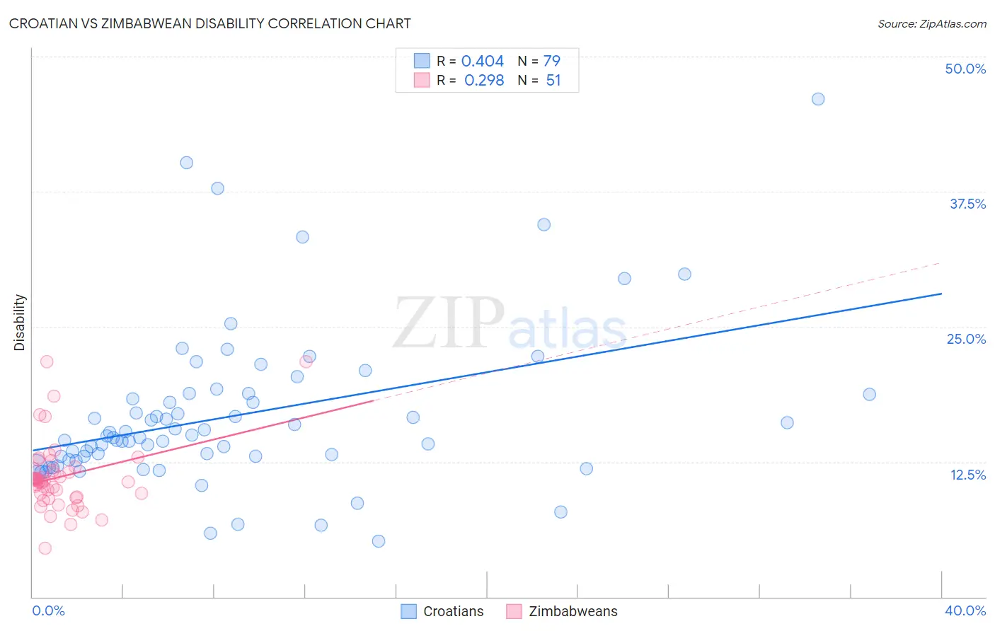 Croatian vs Zimbabwean Disability