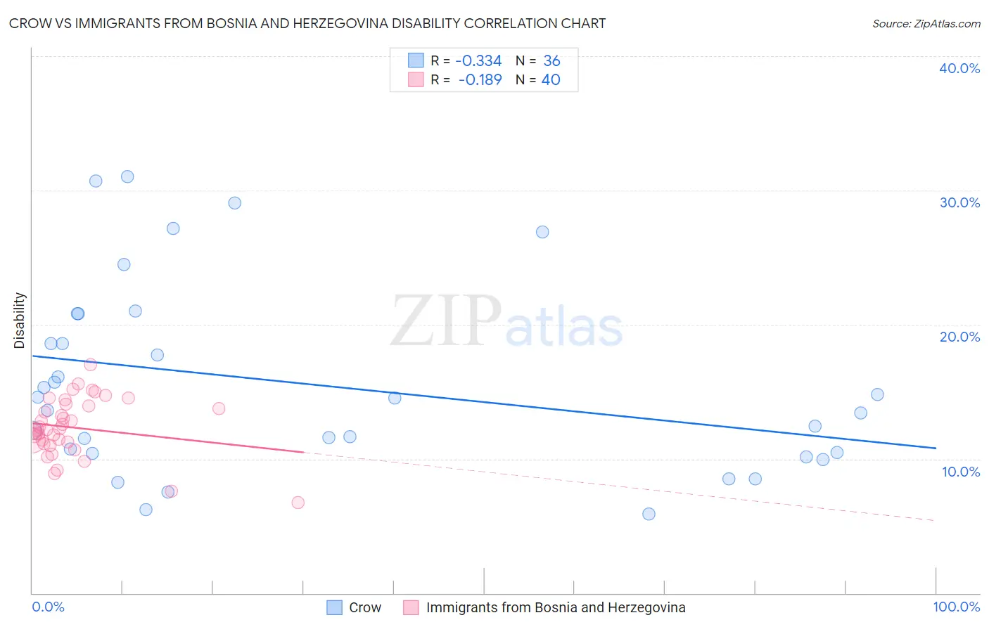 Crow vs Immigrants from Bosnia and Herzegovina Disability