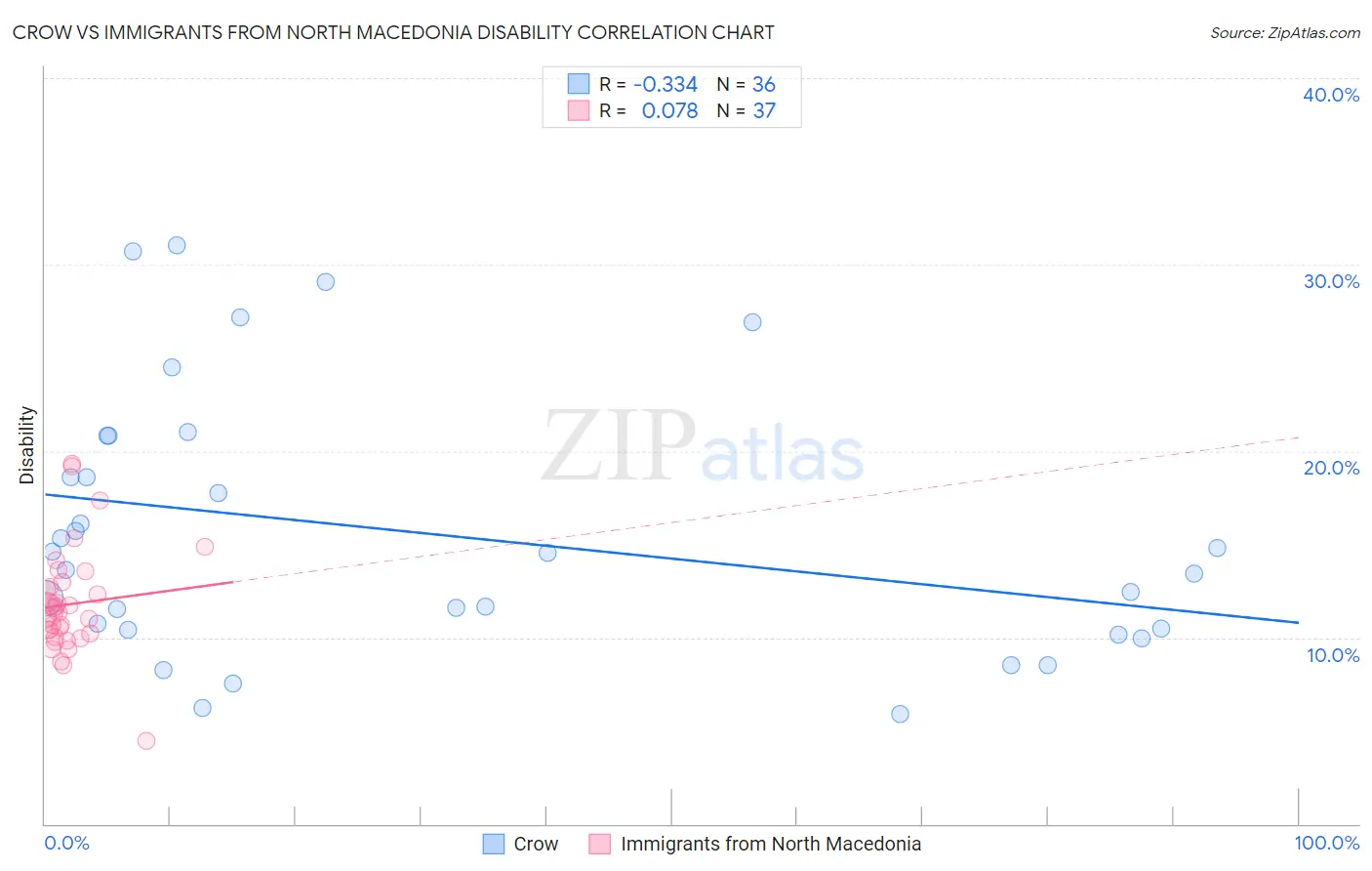 Crow vs Immigrants from North Macedonia Disability