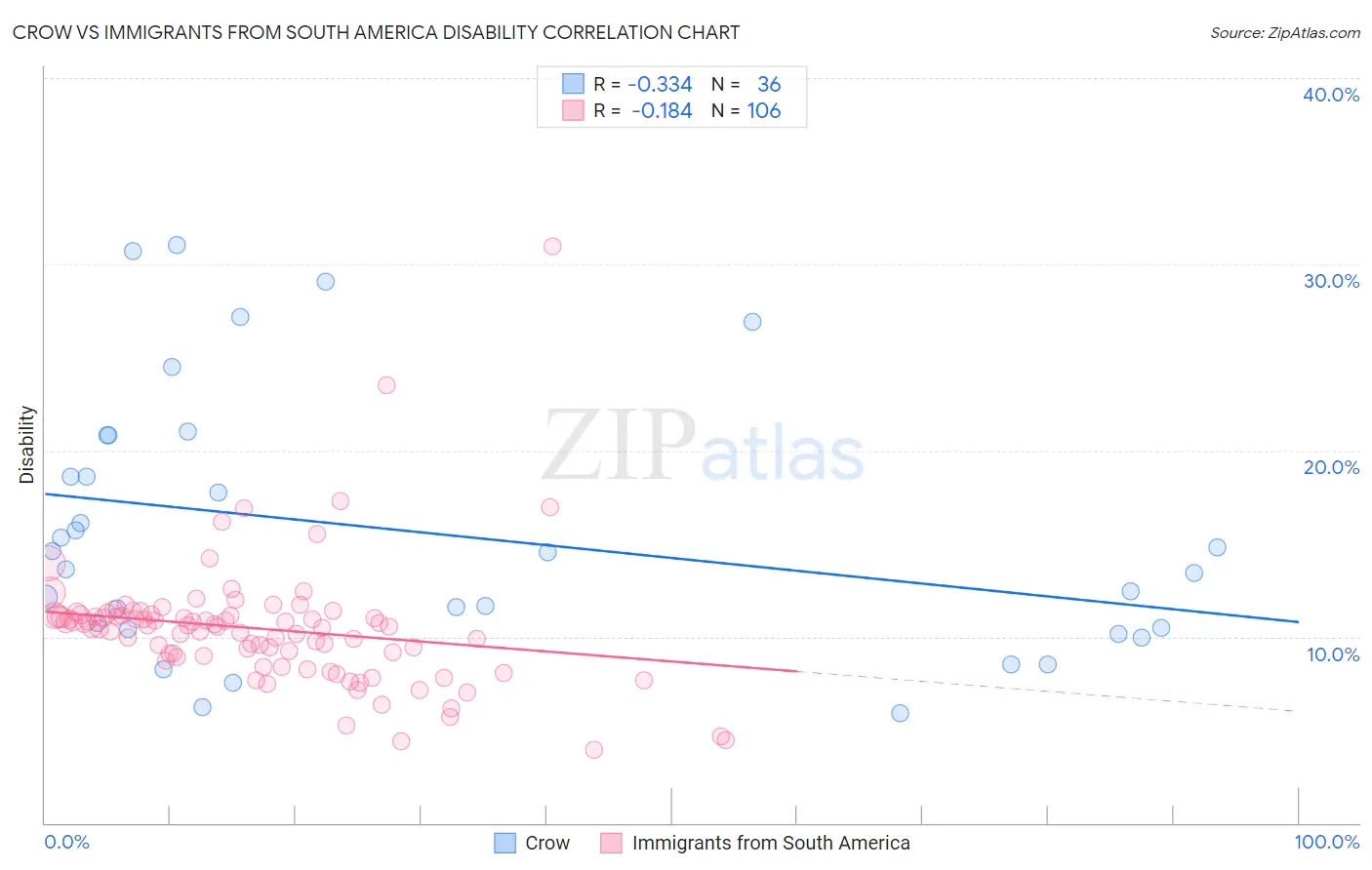 Crow vs Immigrants from South America Disability