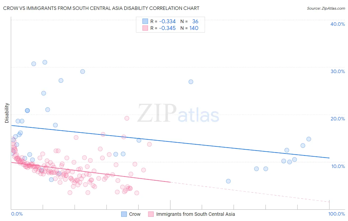 Crow vs Immigrants from South Central Asia Disability