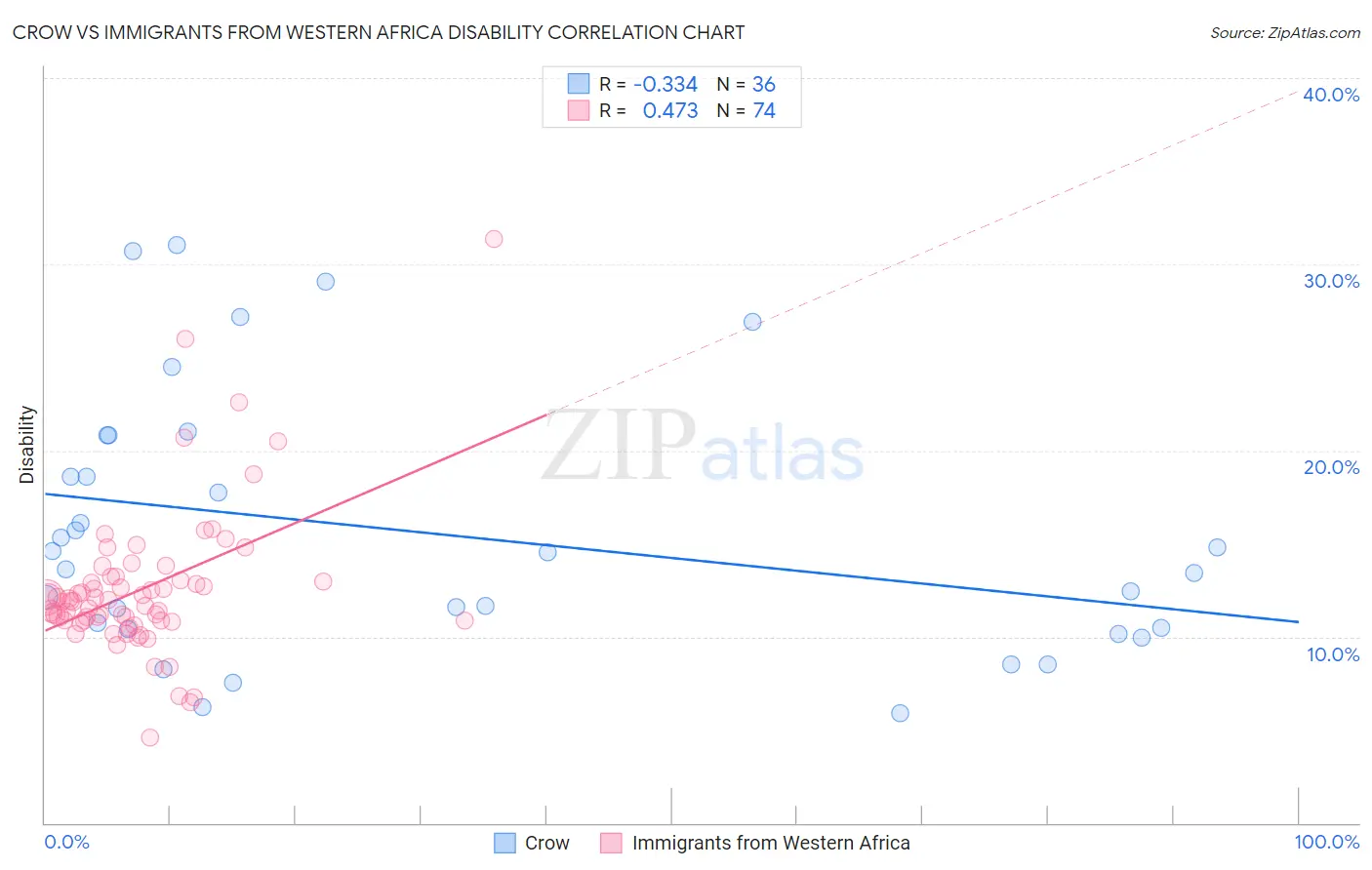 Crow vs Immigrants from Western Africa Disability