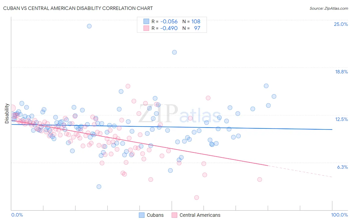 Cuban vs Central American Disability