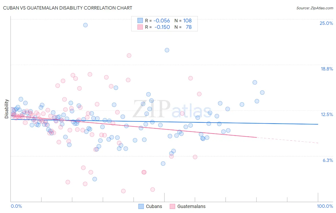 Cuban vs Guatemalan Disability