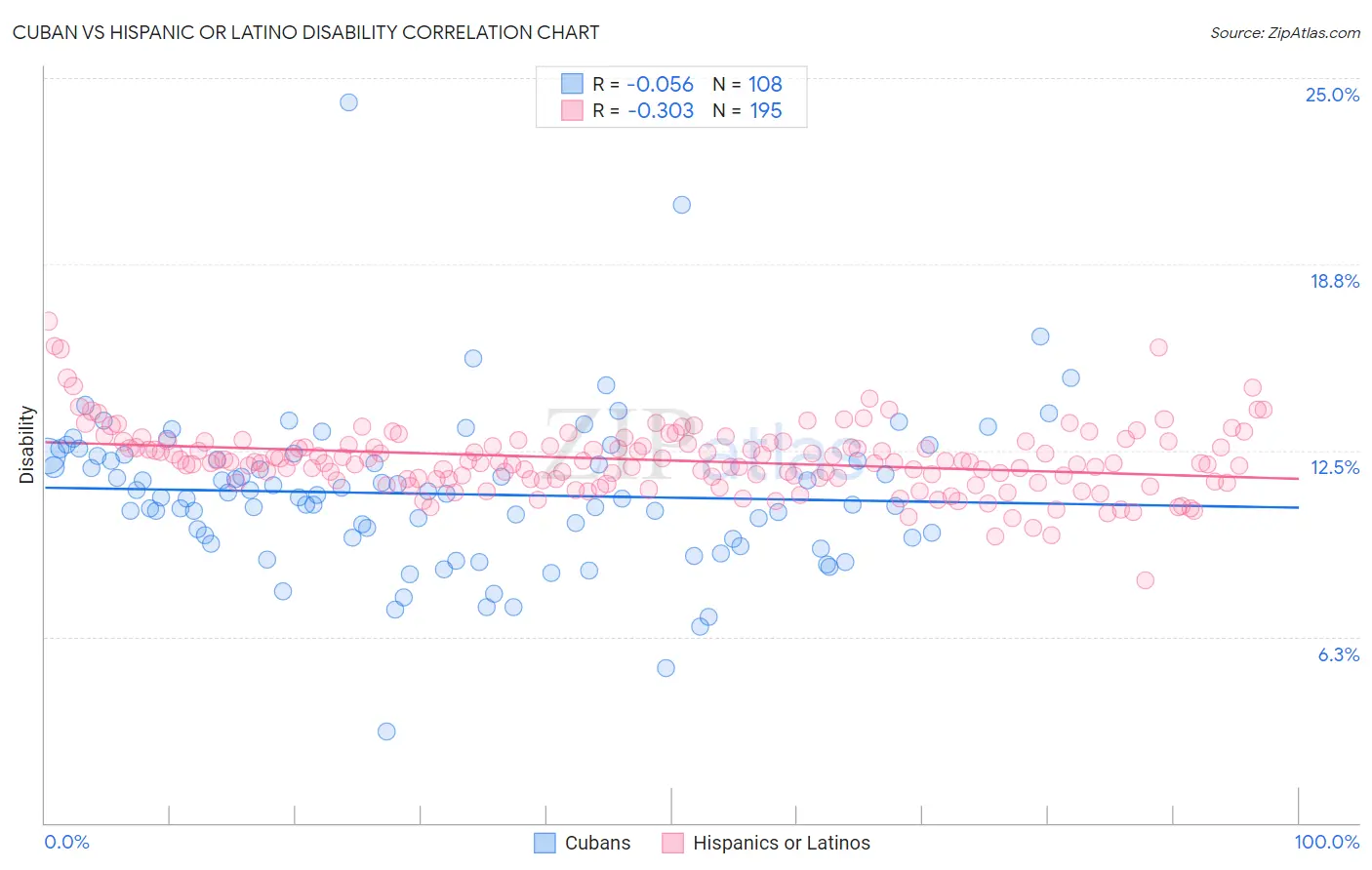 Cuban vs Hispanic or Latino Disability
