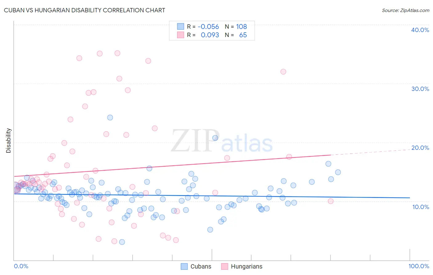 Cuban vs Hungarian Disability