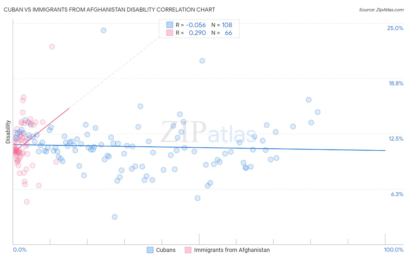 Cuban vs Immigrants from Afghanistan Disability