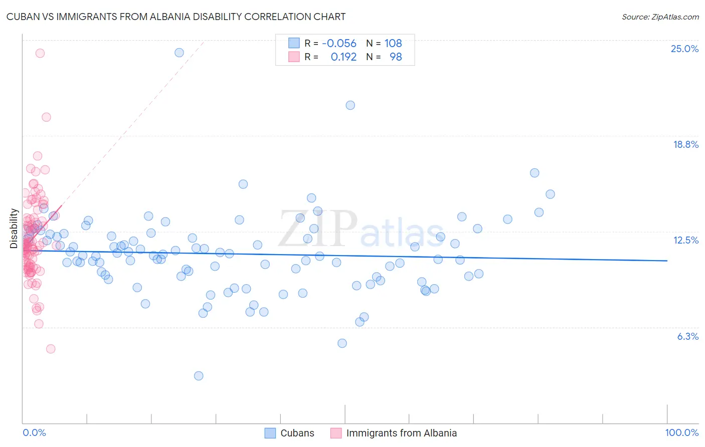 Cuban vs Immigrants from Albania Disability